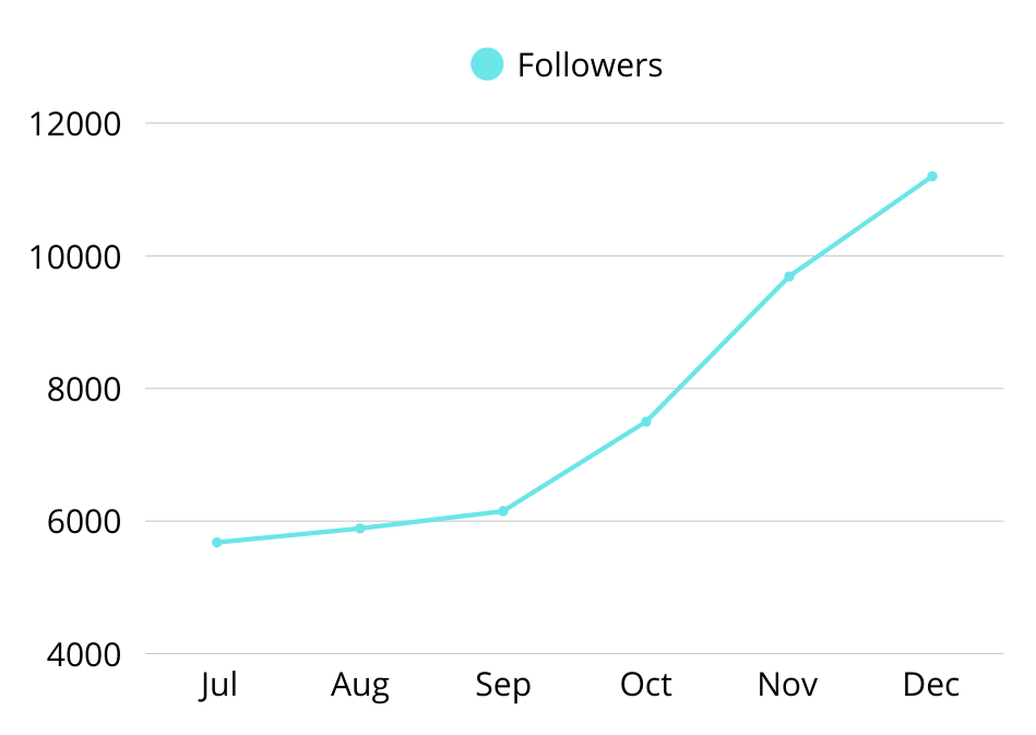 Graph showing 30% increase in organic traffic Traffic Increase Graph